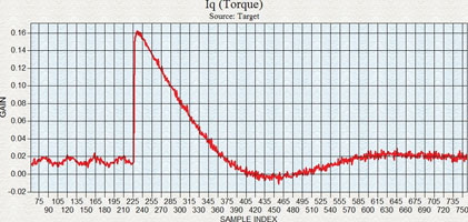 Figure 3. Time history of the transformed stator current component representing motor torque during a 2x motor speed change